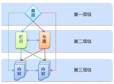 網站目錄優化