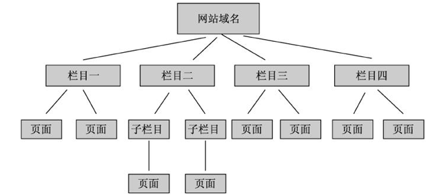 網站樹狀結構圖 網站樹狀結構圖