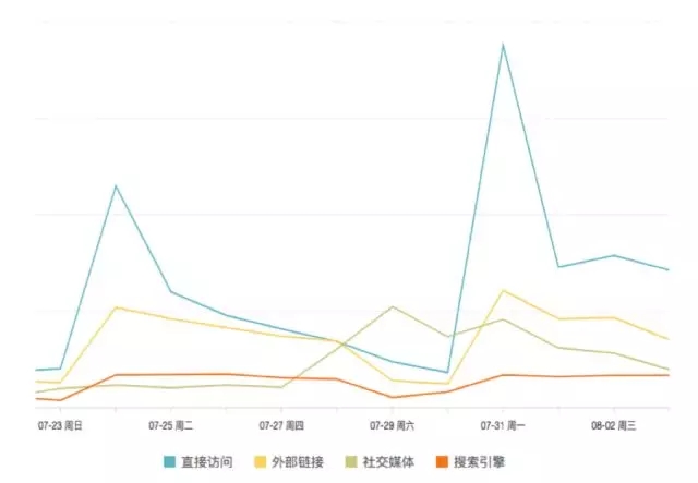 7000 字深度總結：運營必備的 15 個數據分析方法