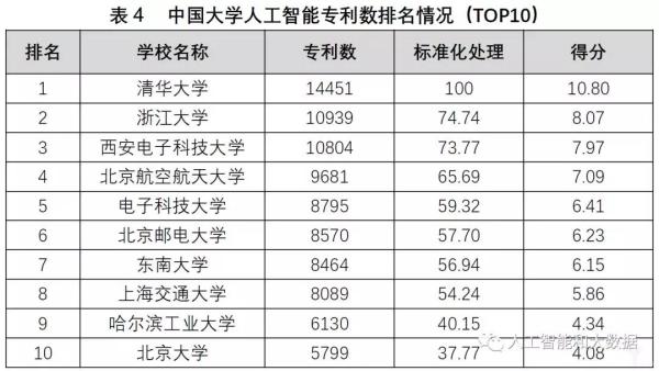 中國高校人工智能專業大排名：清華、浙大、上海交大位列前三