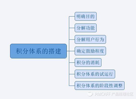 如何搭建合理的積分體系？