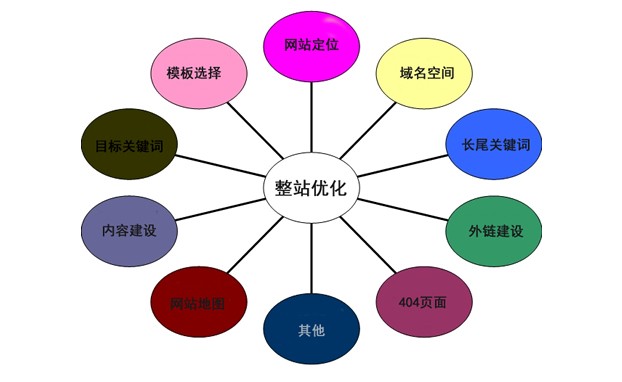 淺談整站優化時需要注意的七個基本問題 淺談整站優化時需要注意的七個基本問題