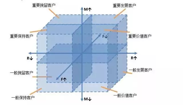 用戶運(yùn)營(yíng)入門，常見的三種模型和使用條件 菠菜網(wǎng)絡(luò)推廣怎么做