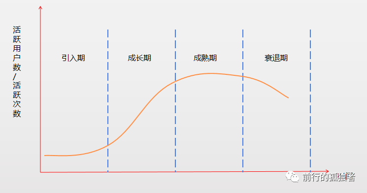 作為一個運營，一定要做符合產品生命周期的運營！ 做網站哪家