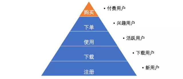 用戶運(yùn)營(yíng)入門，常見的三種模型和使用條件 菠菜網(wǎng)絡(luò)推廣怎么做