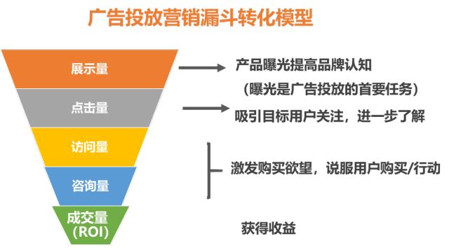 互聯(lián)網(wǎng)廣告的20種形式，5種計費方式，10大ROI評估指標 什么叫營銷網(wǎng)站