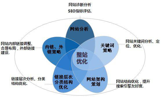 幾百元、一千多的網站根本達不到營銷效果，就算有關鍵字排名，也是一些冷門關鍵字