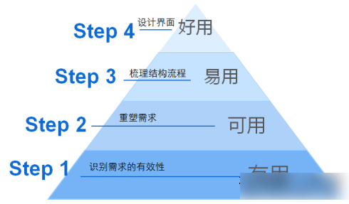 建設網站的資金預算