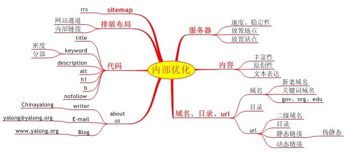 站內優化能否夠得上排名好的網站