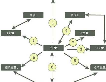 網站的內容建設上能否夠得上排名好的網站