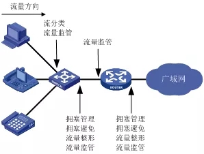 QoS技術是什么？它有哪些功能？