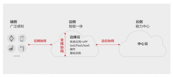 5G已至，邊緣數據中心基礎設施風向哪吹？