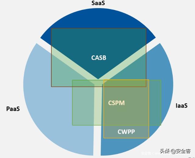 三大云安全工具（CASB、CSPM、CWPP）的使用場景