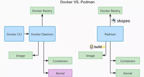 Podman是什么？和Docker有啥區別？