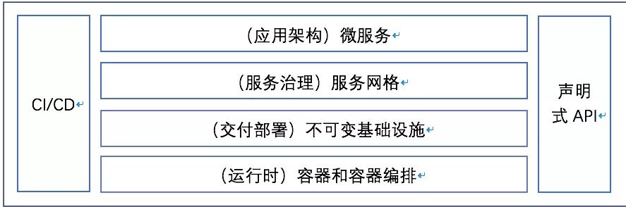 云原生技術及其未來發展趨勢展望