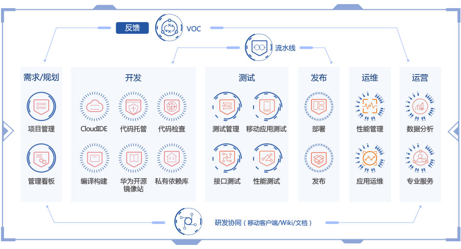 什么是DevCloud？