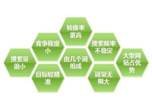 長尾關鍵詞挖掘和分布