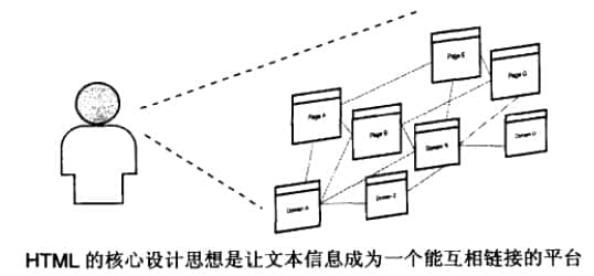 HTML進行信息的設計、整合