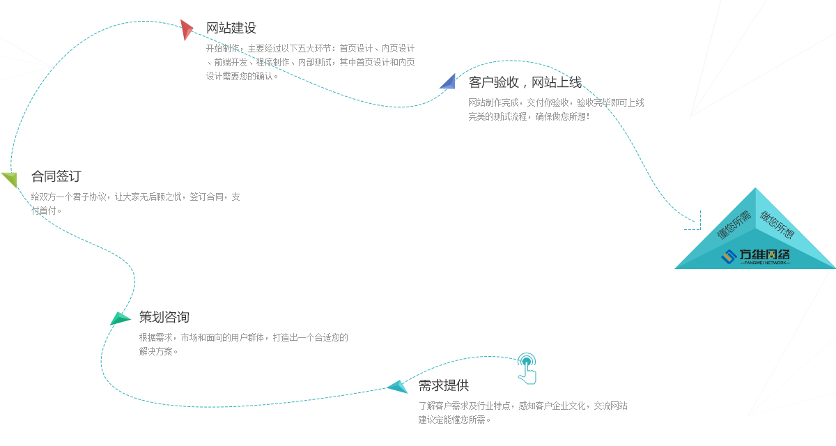 公司網站設計流程