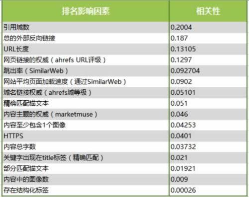 分析了100萬個搜索結果，驗證了16個SEO優化的核心影響因素 SEO推廣 第1張