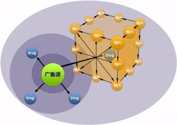 什么是傳統營銷？什么是網絡營銷？兩者有什么不同