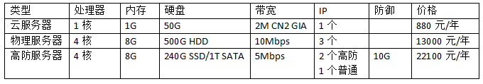 企業(yè)服務器租用價格表