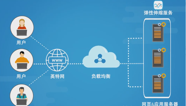 負載均衡服務器是什么？如何實現？
