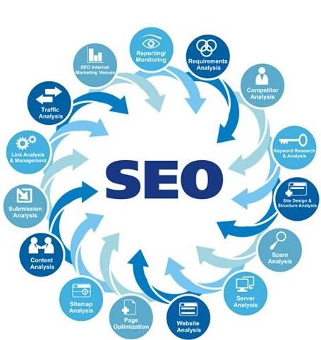 朝陽(yáng)seo告訴你如何搭建利于SEO優(yōu)化的網(wǎng)站？