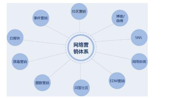 什么是網(wǎng)絡(luò)營銷？網(wǎng)絡(luò)營銷有哪幾個(gè)模塊？