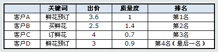百度競(jìng)價(jià)的點(diǎn)擊價(jià)格是如何計(jì)算收費(fèi)的？