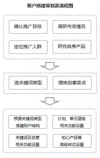 如何優化SEM推廣新接手的老賬戶？
