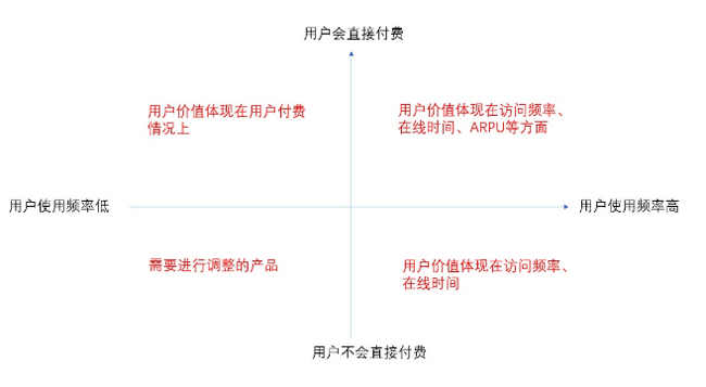 今日頭條用戶生命周期是如何分層運營的？
