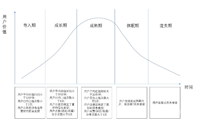 今日頭條用戶生命周期是如何分層運營的？