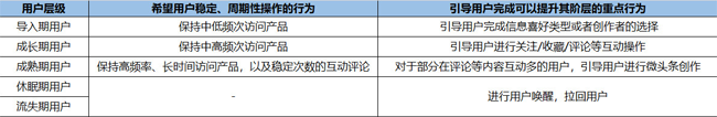 今日頭條用戶生命周期是如何分層運營的？