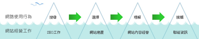網(wǎng)站經(jīng)營工作和網(wǎng)絡使用行為之間的影響關系