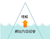 做好網(wǎng)站內容經(jīng)營，才能讓客戶理解你的網(wǎng)站(網(wǎng)頁)內容