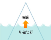 做好聯(lián)絡資訊，才能讓客戶容易跟你接觸