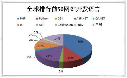 全球排名前50網(wǎng)站都用什么語(yǔ)言開(kāi)發(fā)的?